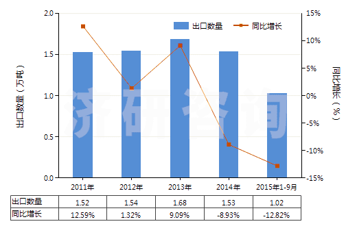 2011-2015年9月中國海綿硫化橡膠制的板、片及帶(HS40081100)出口量及增速統(tǒng)計(jì)